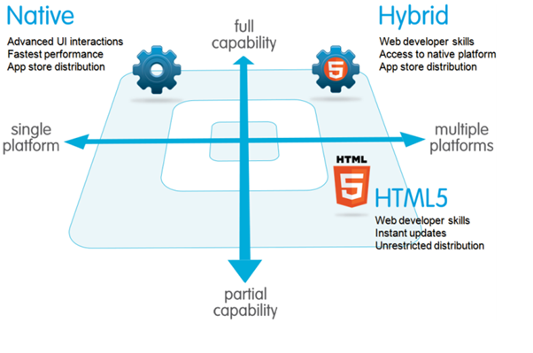 Can Hybrid Apps Become The Future Of Mobile Development?
